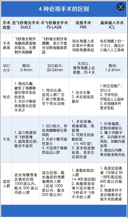 4種近視手術(shù)的區(qū)別